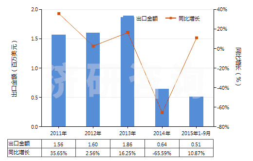 2011-2015年9月中國過氧化鈉及過氧化鉀(HS28153000)出口總額及增速統(tǒng)計